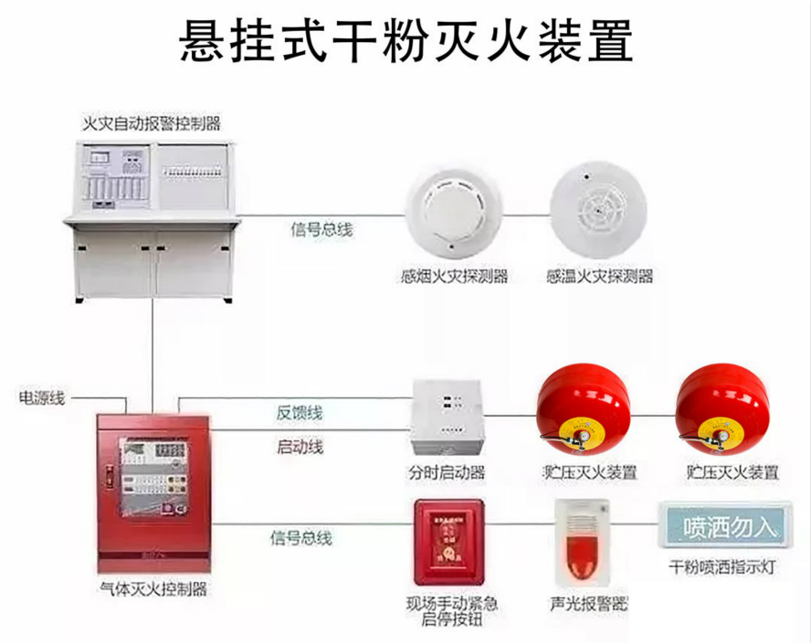 瑞港懸掛式干粉滅火裝置