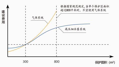 高壓細(xì)水霧與氣體滅火系統(tǒng)使用成本分析對比
