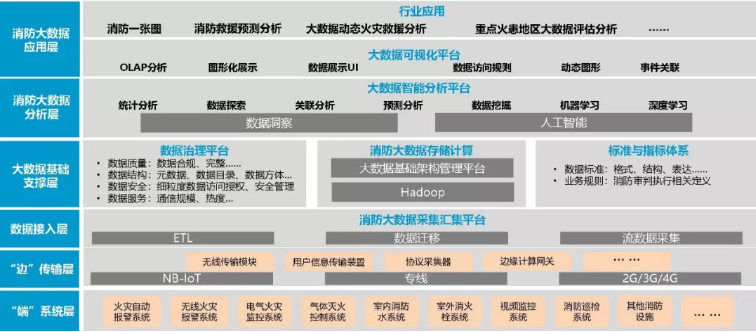 賦安智慧消防平臺總體架構(gòu)