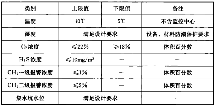 綜合管廊主要環(huán)境參數(shù)報(bào)警設(shè)定值表