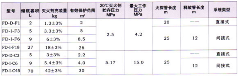 火探管式自動(dòng)滅火裝置選型參數(shù)表
