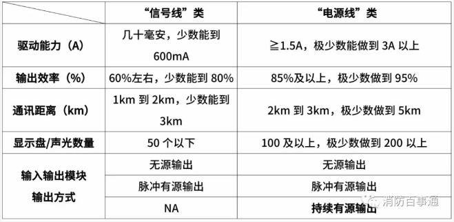 消防二線制或兩線制類別性能對(duì)比