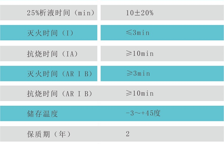 3%抗溶性水成膜泡沫滅火劑AFFF/AR、-8℃技術(shù)參數(shù)