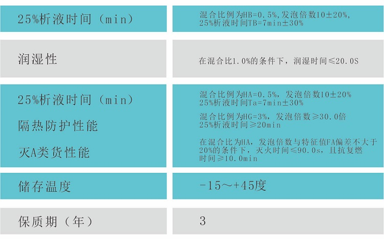 A類泡沫滅火劑（MJABP）技術(shù)參數(shù)