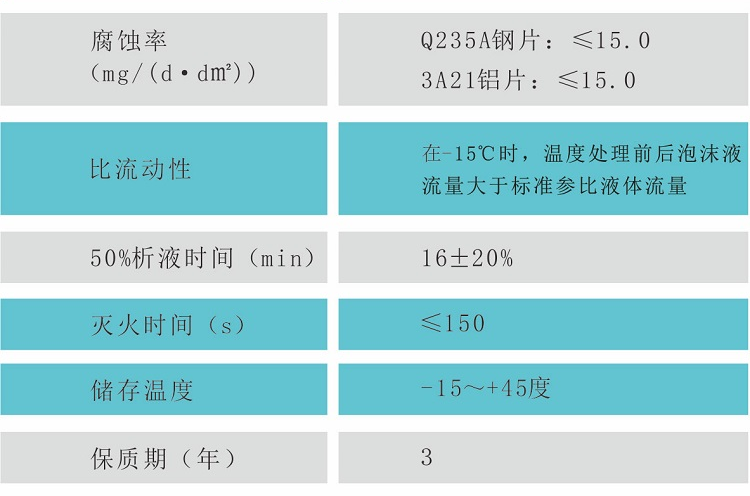 3%高倍數(shù)泡沫滅火劑G、-20℃性能參數(shù)