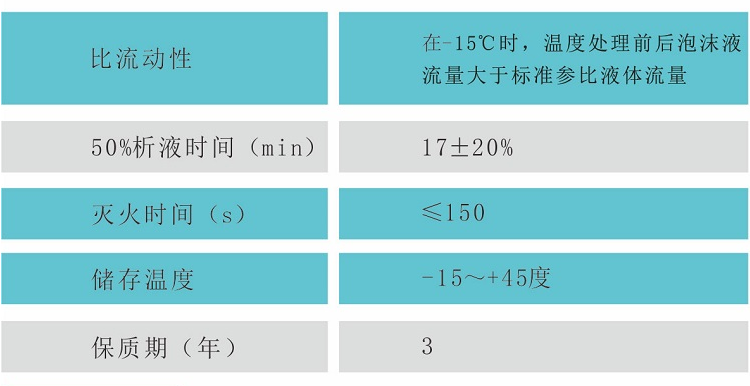 6%高倍數(shù)泡沫滅火劑G、-20℃性能參數(shù)