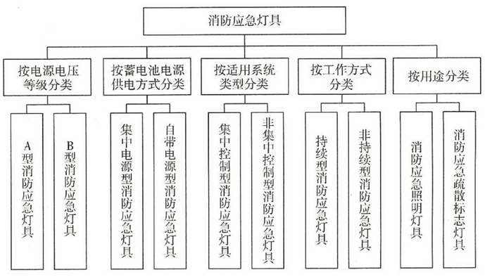 消防應(yīng)急燈具分類