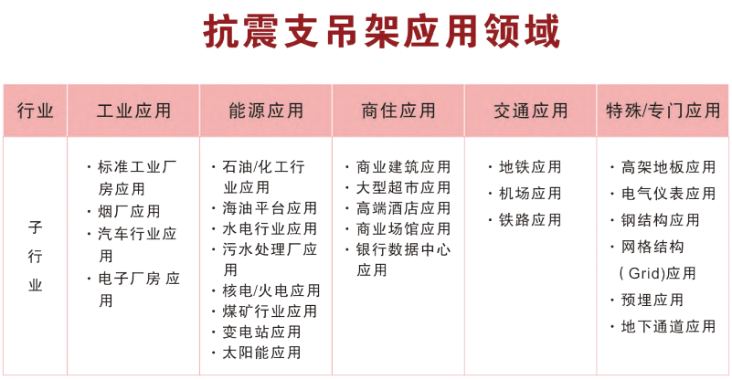 抗震支架應(yīng)用領(lǐng)域
