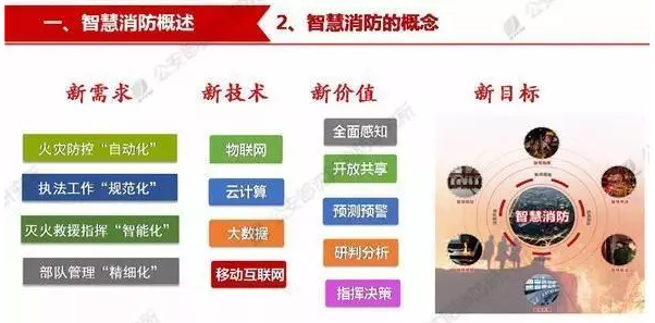 智慧消防應用