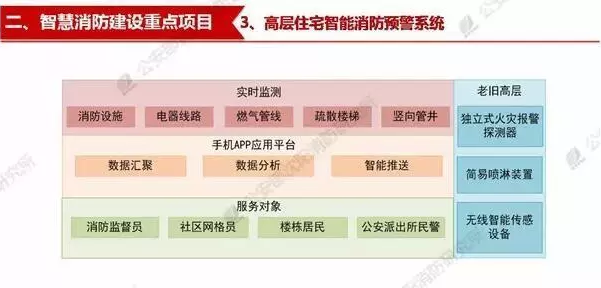 智慧消防應用