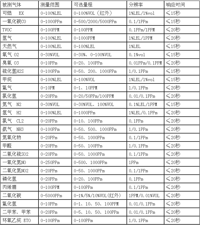 QD6310點型氣體探測器探測氣體列表