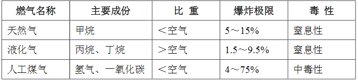天然氣、液化氣、人工煤氣區(qū)別