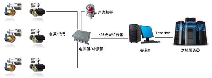 S350KS開路式激光線型可燃氣體探測器系統(tǒng)組成