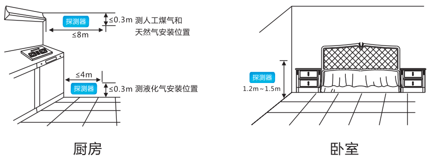 R1智能燃?xì)鈭?bào)警器 WIFI網(wǎng)絡(luò)版安裝位置說(shuō)明