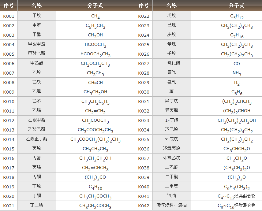可燃?xì)怏w列表