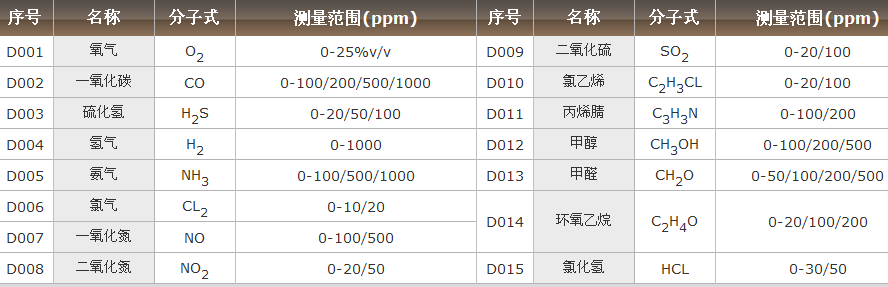 有毒氣體列表
