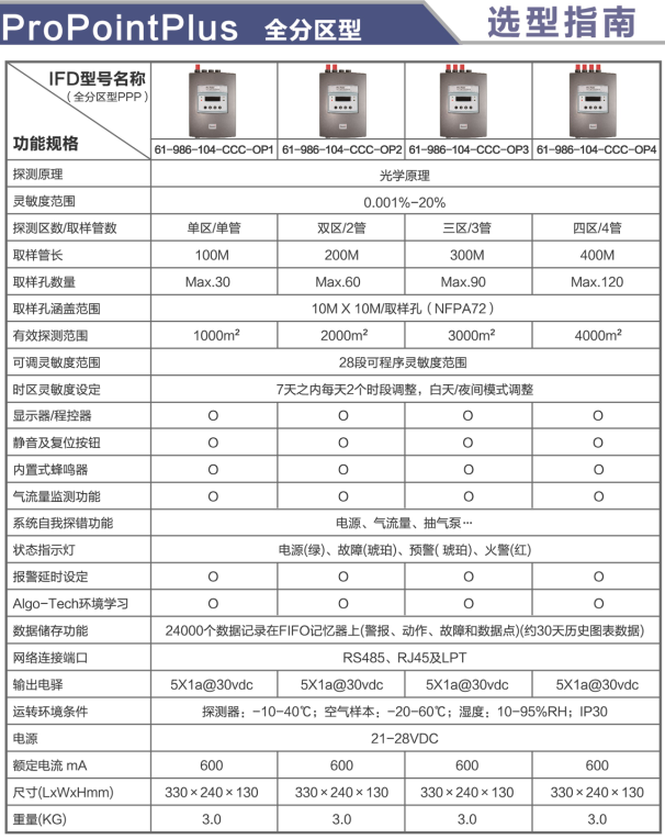 全分區(qū)型Pro Point Plus吸氣式感煙火災探測器技術參數及選型