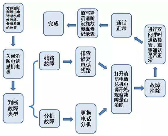 消防電話系統(tǒng)故障修復(fù)流程圖