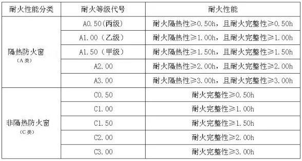 防火窗分類應(yīng)用