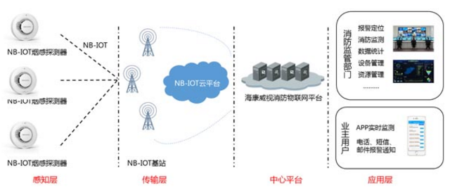 NP-FDY100-N獨(dú)立式光電感煙火災(zāi)探測(cè)報(bào)警器應(yīng)用