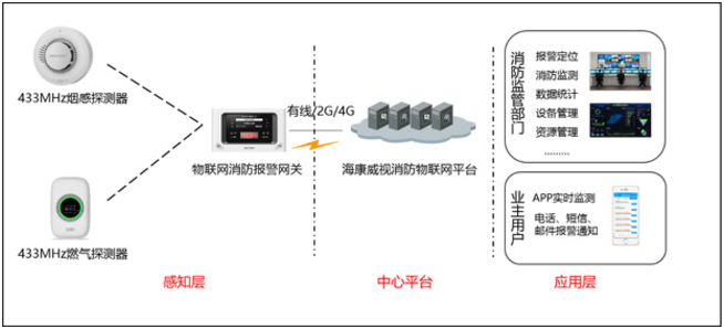 NP-FTG100物聯(lián)網(wǎng)消防報(bào)警網(wǎng)關(guān)應(yīng)用