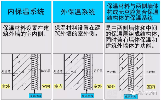保溫材料與兩側墻體構成無空腔復合保溫結構體的保溫系統(tǒng)要求