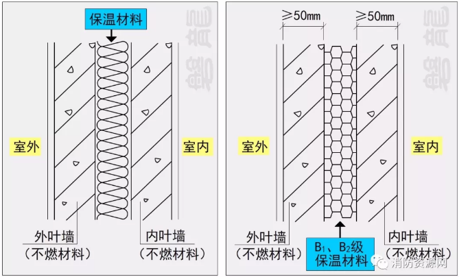 保溫材料的燃燒性能為B1、B2級時，保溫材料兩側的不燃材料墻體厚度要求