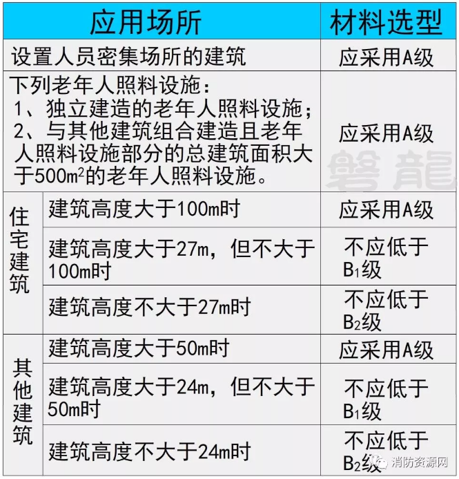 無空腔的建筑外墻外保溫系統(tǒng)，其保溫材料規(guī)定