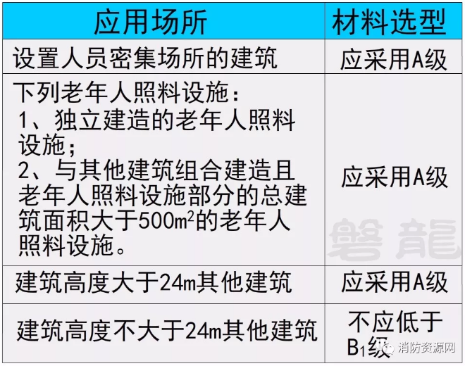 有空腔的建筑外墻外保溫系統(tǒng)，其保溫材料規(guī)定
