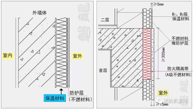 建筑的外墻外保溫系統(tǒng)應采用不燃材料