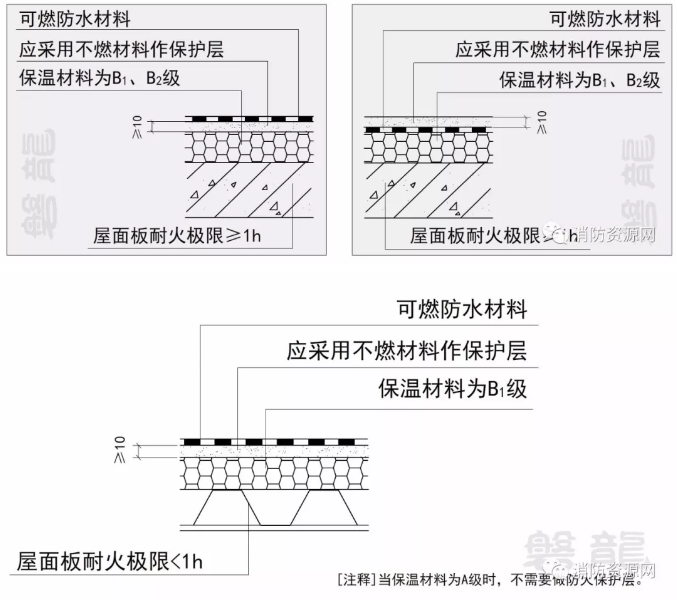 建筑屋面-外保溫系統(tǒng)應采用不燃材料作防護層