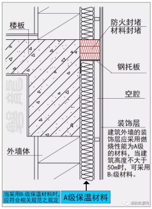 建筑外墻的裝飾層應采用燃燒性能為A級的材料，但建筑高度不大于50m時，可采用B1級材料