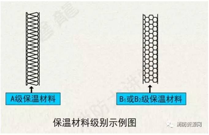 保溫材料級別示意圖