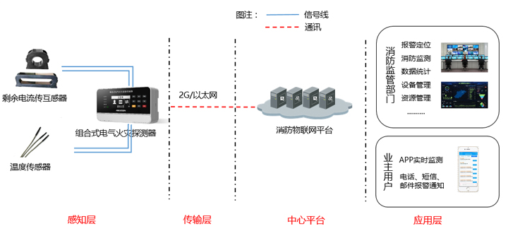NP-FDC240組合式電氣火災(zāi)探測(cè)器系統(tǒng)應(yīng)用