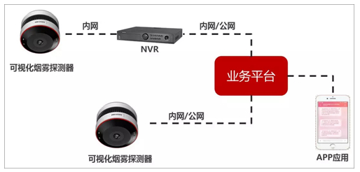 可視化煙霧探測器系統(tǒng)應(yīng)用