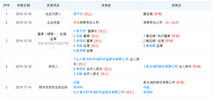 正天齊公司結(jié)構(gòu)變更情況