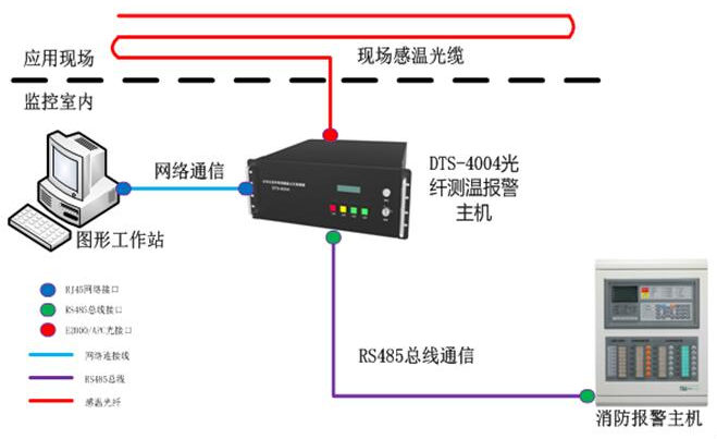 DTS-4004分布式光纖線性感溫火災(zāi)探測器應(yīng)用