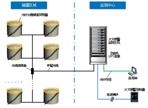 TGW-3101光纖光柵儀表石油石化典型應(yīng)用