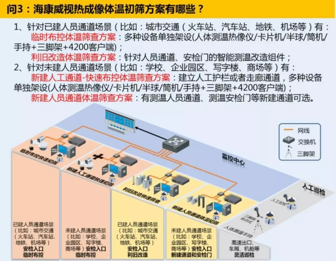 ?？低暉岢上耋w溫篩查