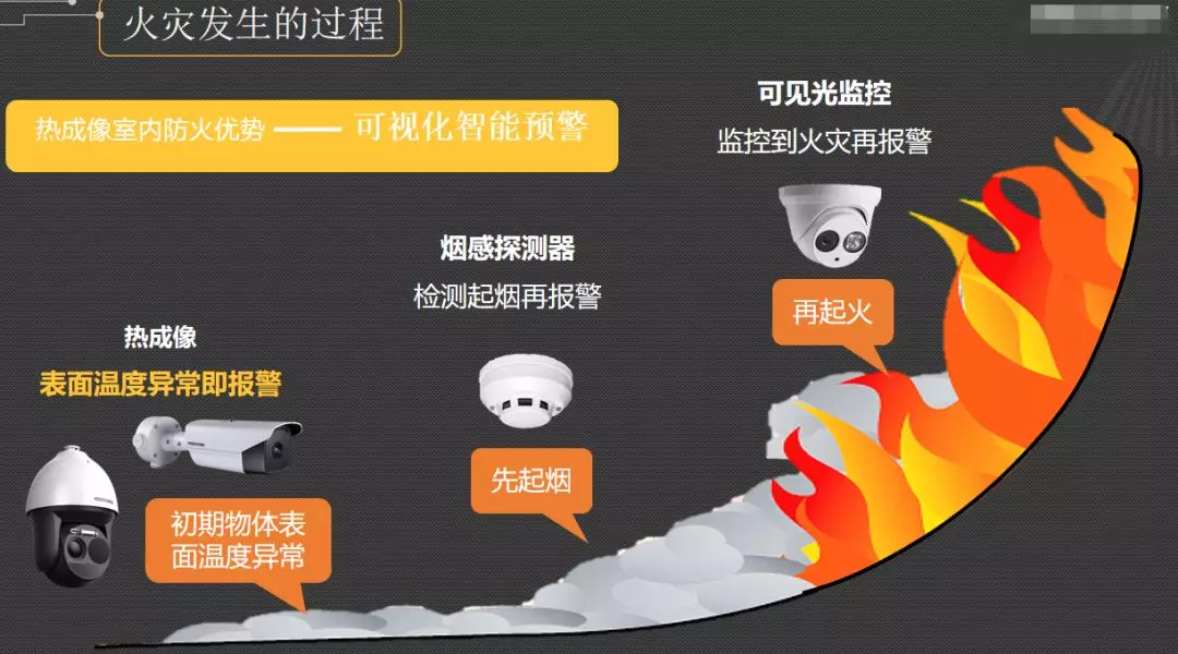 熱成像主要三大用途就是防火防盜和非接觸測(cè)溫。