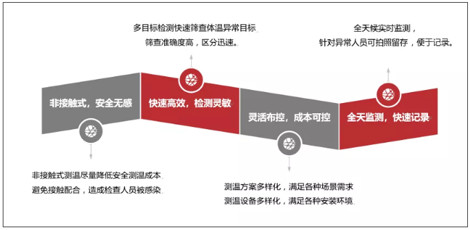構(gòu)筑防疫第一道防線丨漢威熱成像快速體溫篩查解決方案