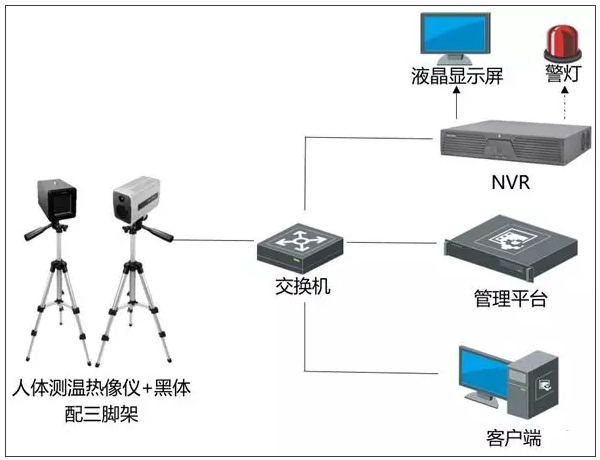 快速布控篩查方案