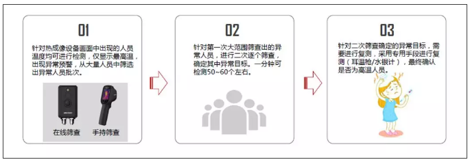 熱成像體溫篩查-業(yè)務流程