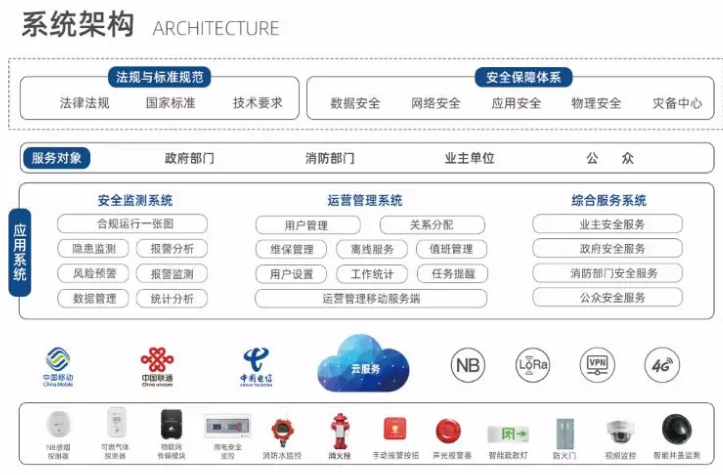 中消云醫(yī)療衛(wèi)生機(jī)構(gòu)智慧防火解決方案系統(tǒng)架構(gòu)