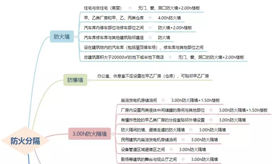 防火墻、防火隔墻設(shè)置場所匯總