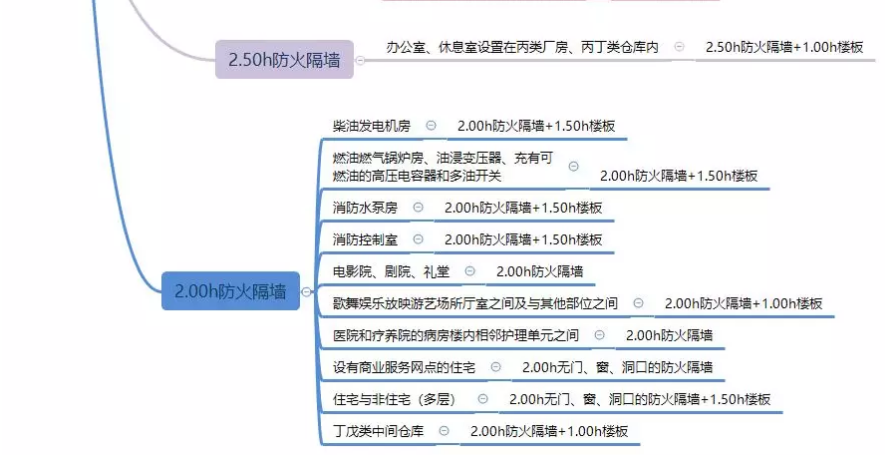 防火墻、防火隔墻設(shè)置場所匯總