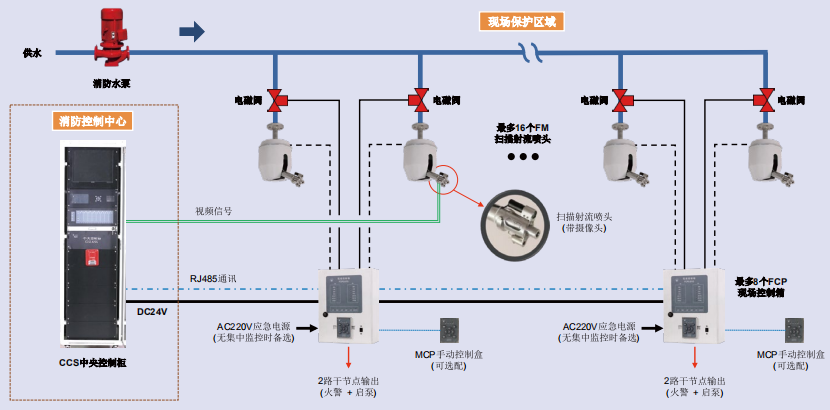 ZDMS0.6/5S自動跟蹤定位射流滅火裝置系統(tǒng)圖