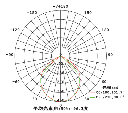 JT-ZLJC-E15W-S503-15A大功率消防應(yīng)急照明燈室內(nèi)燈具配光曲線