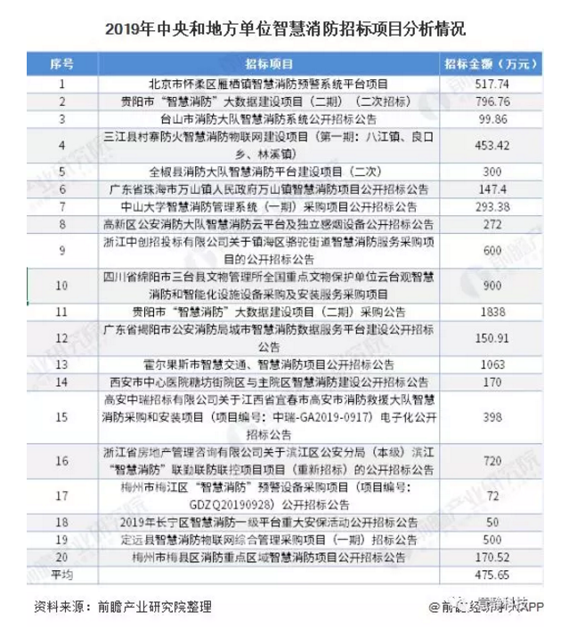 2020年中國智慧消防行業(yè)市場現(xiàn)狀及發(fā)展前景分析