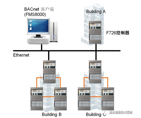FC726消防主機(jī)聯(lián)網(wǎng)形式與方法